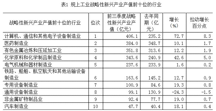 前三季度我省戰(zhàn)略性新興產(chǎn)業(yè)發(fā)展穩(wěn)中向好